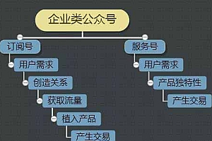 实体企业是如何利用微信公众号和微信小程序商城来达成交易的