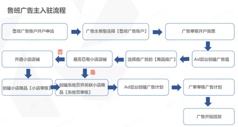抖音feed直播间推流比dou +好吗