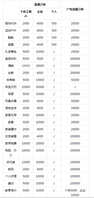 抖音小店开通多少钱(开通抖音小店需要多少钱)